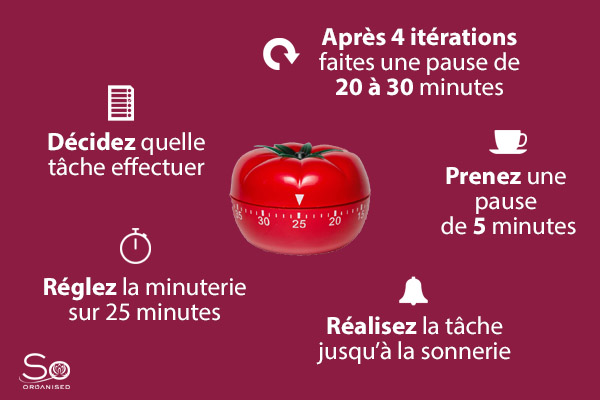 la méthode Pomodoro